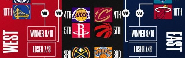 开云官方网-ESPN专家团预测：勇士附加赛难敌快船，首轮一边倒！